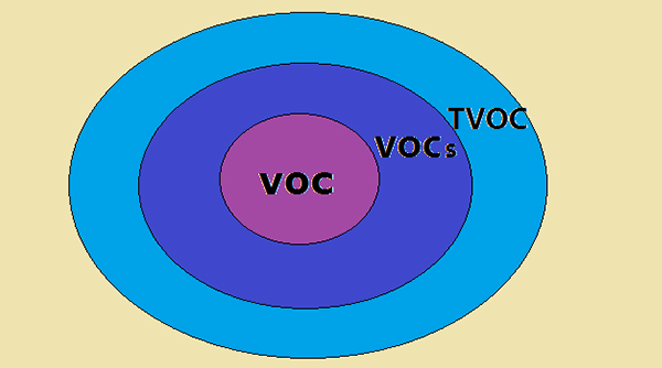 非甲烷總烴、vocs和tvoc的區(qū)別及測定方法